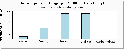 niacin and nutritional content in goats cheese